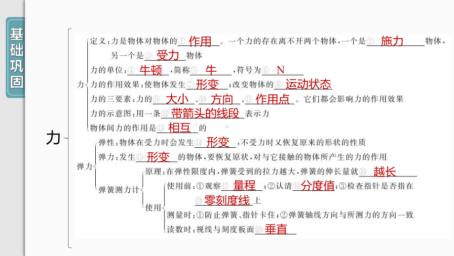 第七章　力章末复习(一) 课件 2024-2025学年度人教版物理八年级下册.pptx_第3页