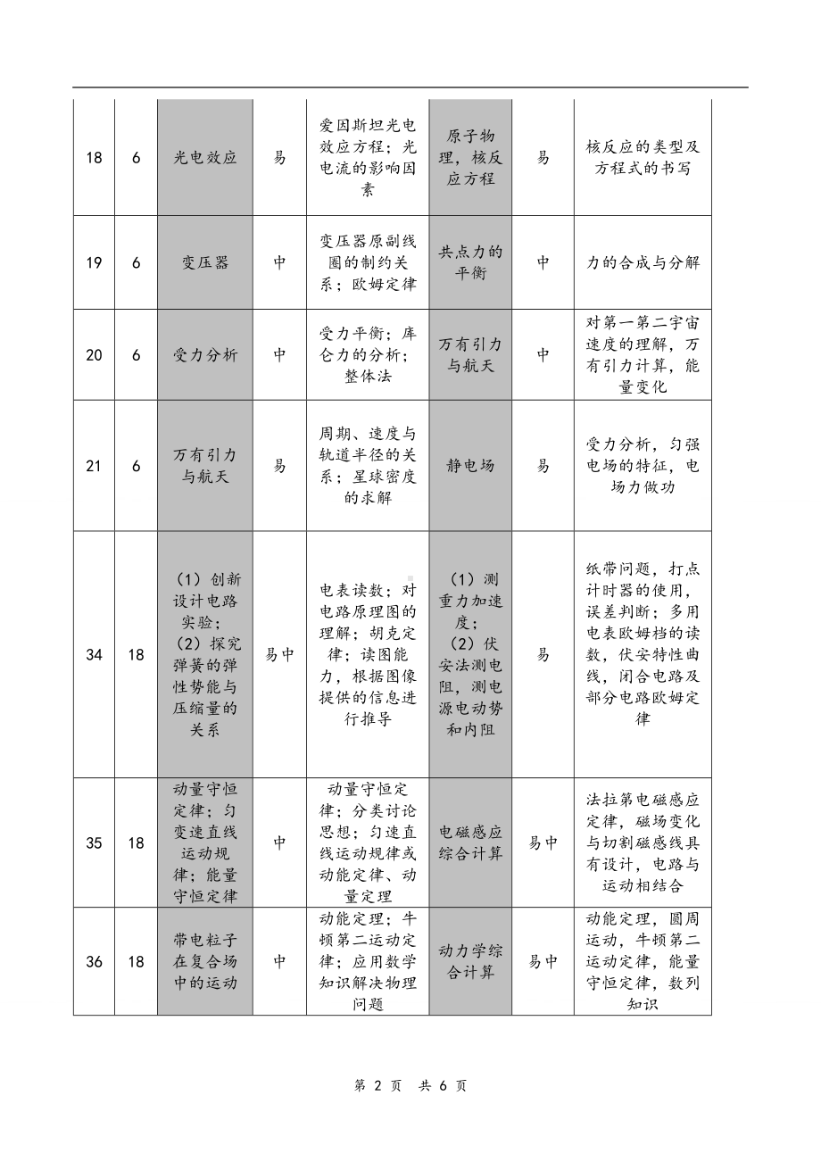 2025年广东高考物理试题分析及备考总结.doc_第2页