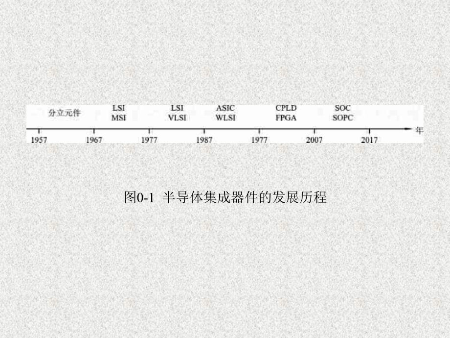 《基于FPGA的数字电路系统设计》课件0绪论.ppt_第3页