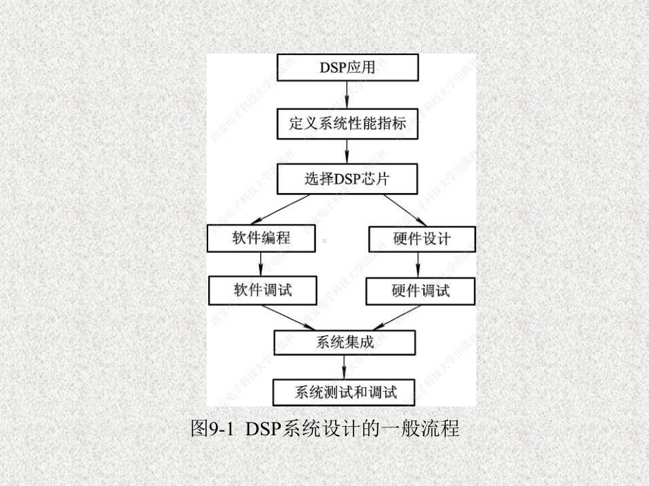 《DSP处理器原理与应用》课件第9章.ppt_第3页