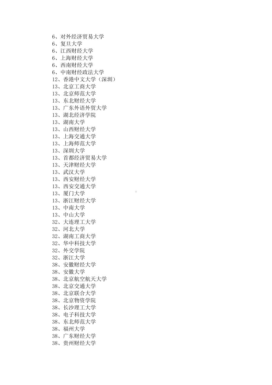 2024金融学专业大学排行榜前20强.docx_第3页