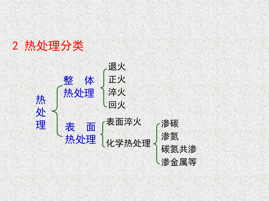 《 机械工程材料-3章 钢的热处理.ppt_第3页