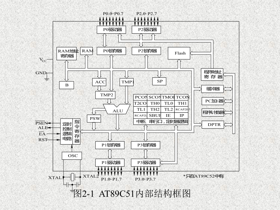 《单片机原理及接口技术》课件1第2章AT89C51单片机结构和原理.ppt_第3页