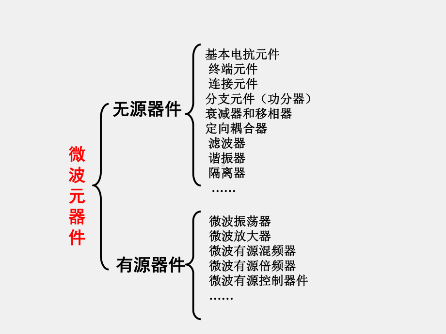 《电磁波与天线仿真与实践》课件_电波与天线知识点11 微波元件.pptx_第3页