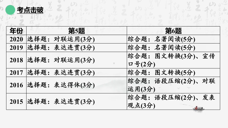 2025年中考语文专题复习：《语言综合运用》课件.pptx_第3页