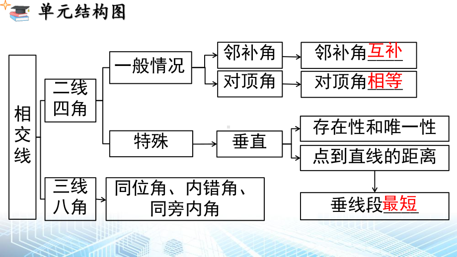 人教版（2024新版）七年级下册数学第七章 相交线与平行 小结与复习课件.pptx_第2页