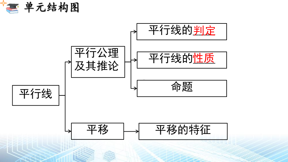 人教版（2024新版）七年级下册数学第七章 相交线与平行 小结与复习课件.pptx_第3页