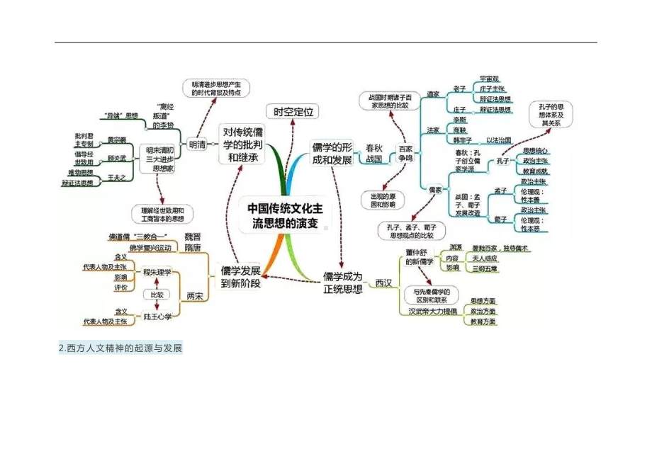 2025年高考历史备战：必修+选修全册思维导图整理高中三年必看.docx_第2页