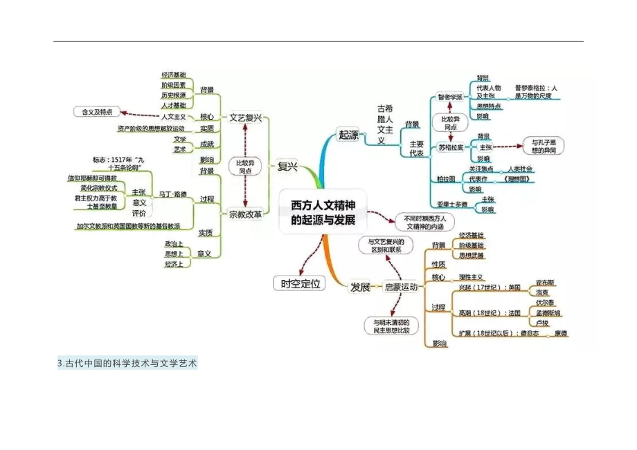 2025年高考历史备战：必修+选修全册思维导图整理高中三年必看.docx_第3页
