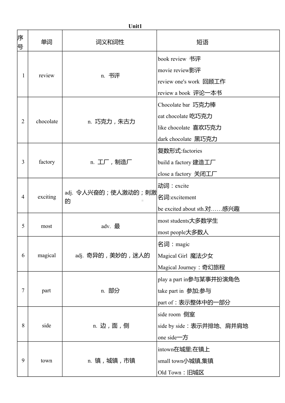 2025新外研版七年级下册《英语》Unit 1 The secrets of happiness 单词扩展讲义.docx_第1页