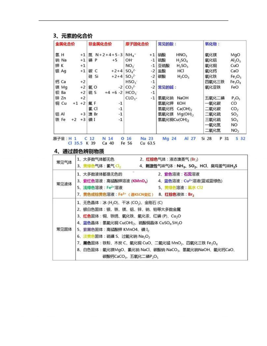 2025年高中化学知识难点清单表格整理超好用.doc_第2页