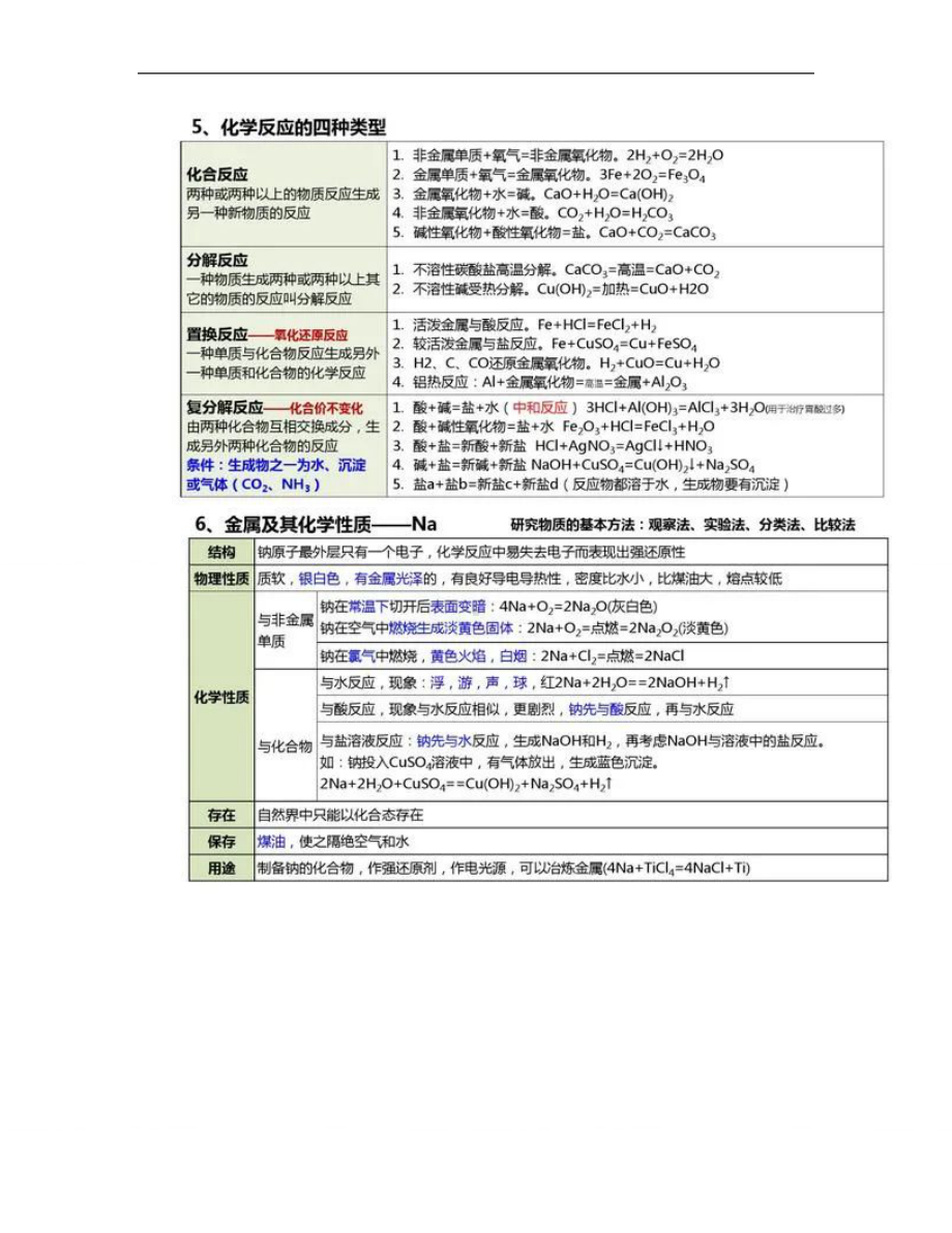 2025年高中化学知识难点清单表格整理超好用.doc_第3页